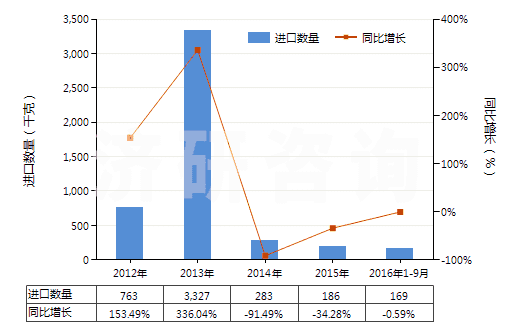2012-2016年9月中國(guó)其他腎上腺皮質(zhì)激素的鹵化衍生物(HS29372290)進(jìn)口量及增速統(tǒng)計(jì) 2012-2016年9月中國(guó)其他腎上腺皮質(zhì)激素的鹵化衍生物(HS29372290)進(jìn)口量及增速統(tǒng)計(jì)